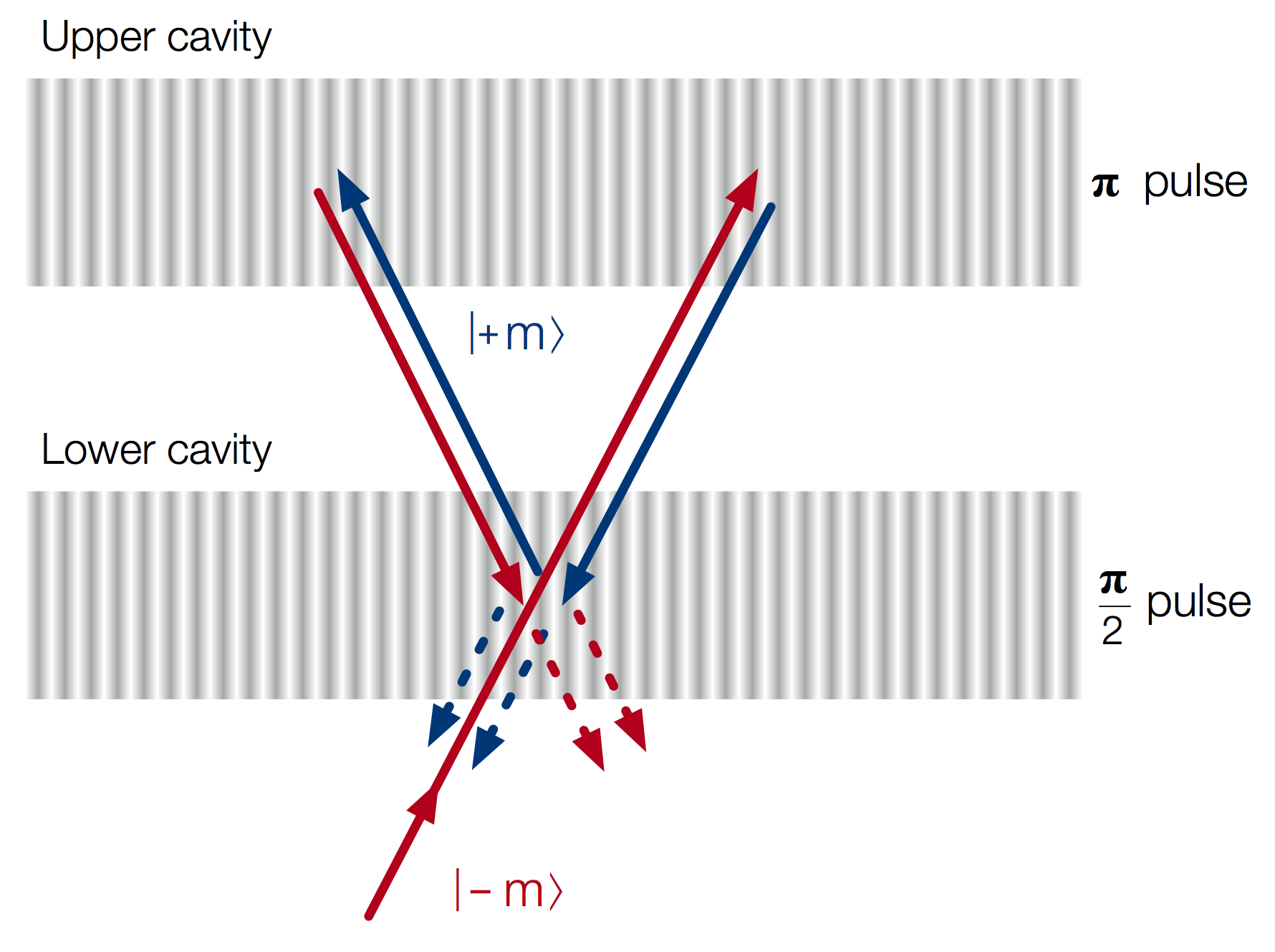 Improvement in measurements with number of detections