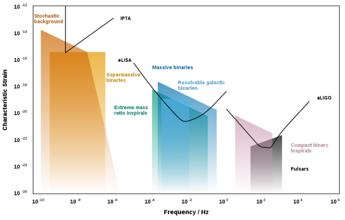 Sensitivity-curve plot