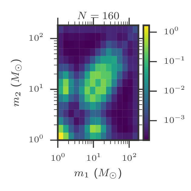 Mean number density for different bins in mass space