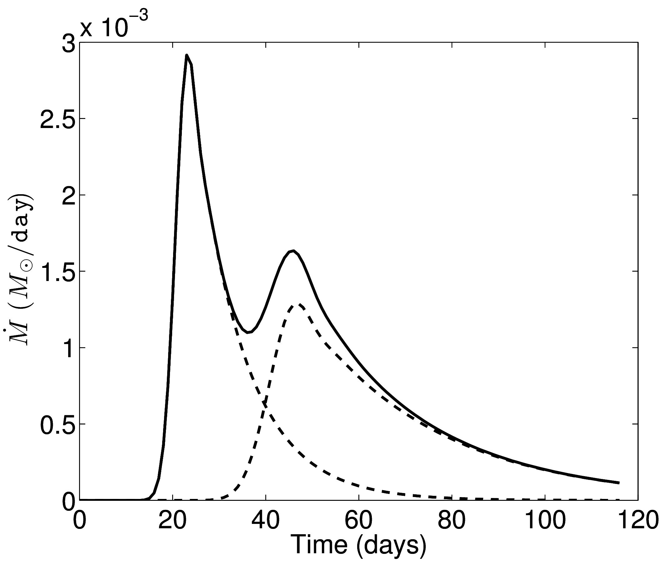 Lightcurve