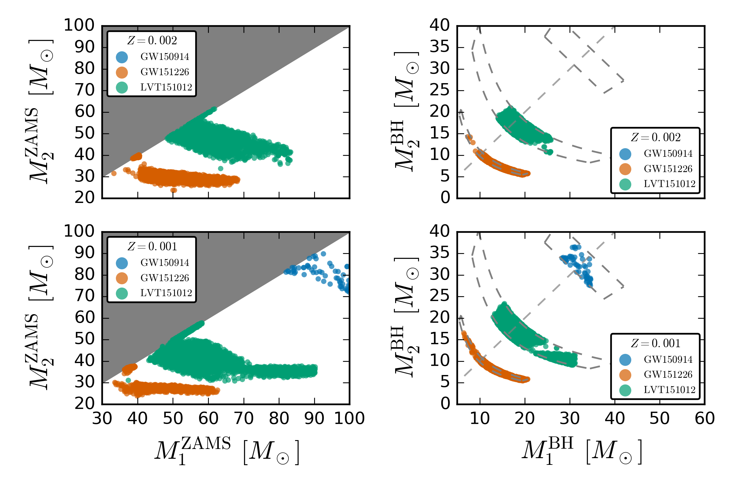 Masses for progenitors and black holes