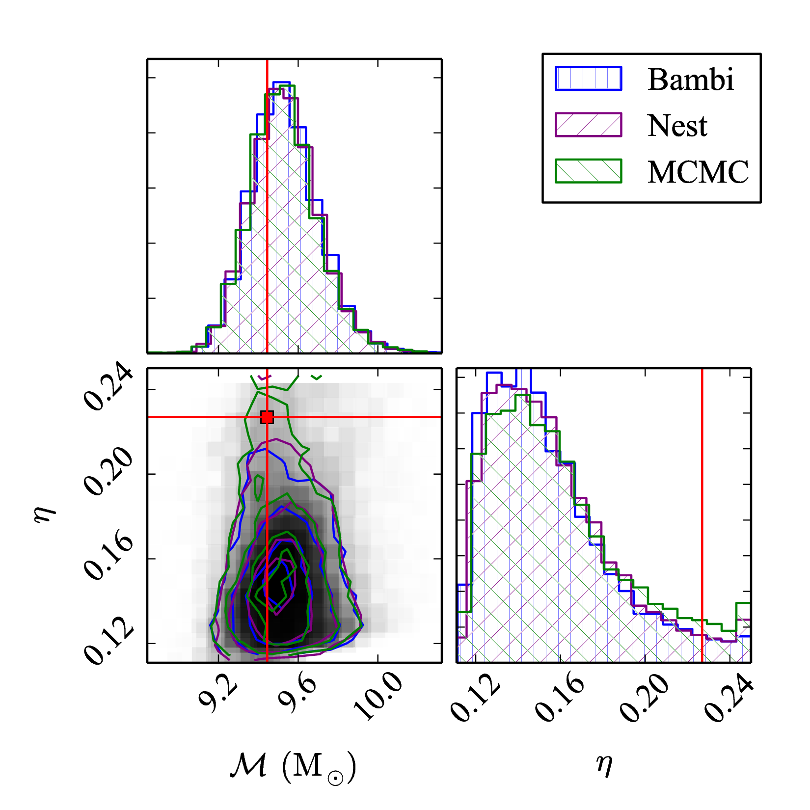 Probability distribution for paramters of a black-hole binary