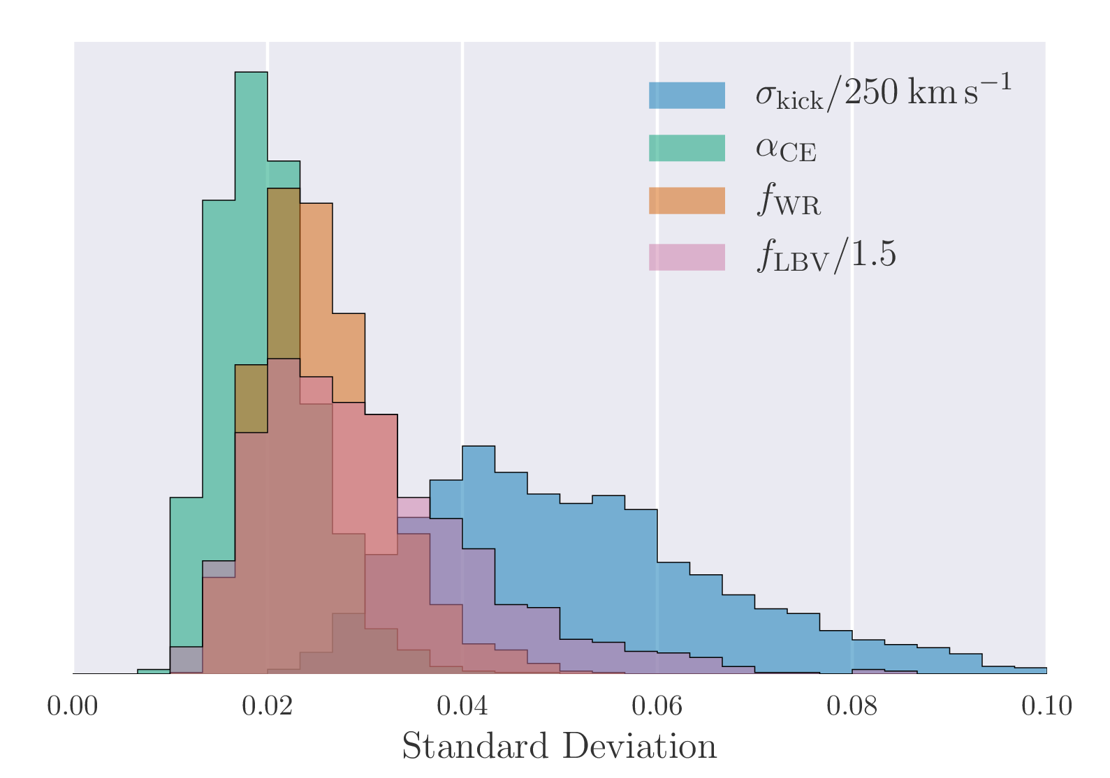 Measurement precision of binary population synthesis parameters